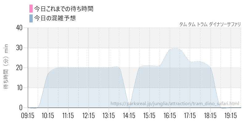 タム タム トラム ダイナソーサファリの今日これまでの待ち時間と混雑予想