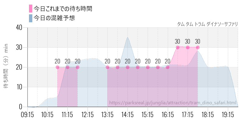 タム タム トラム ダイナソーサファリの今日これまでの待ち時間と混雑予想