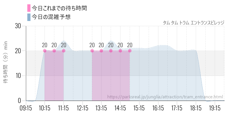 タム タム トラム エントランスビレッジの今日これまでの待ち時間と混雑予想
