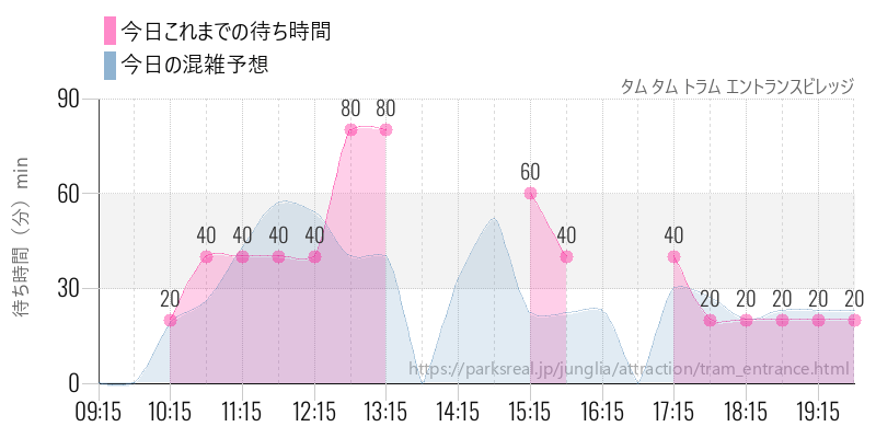 タム タム トラム エントランスビレッジの今日これまでの待ち時間と混雑予想