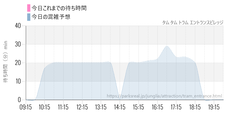 タム タム トラム エントランスビレッジの今日これまでの待ち時間と混雑予想
