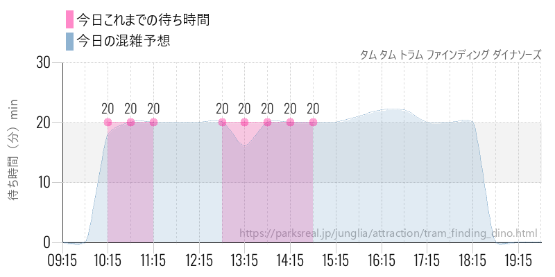 タム タム トラム ファインディング ダイナソーズの今日これまでの待ち時間と混雑予想