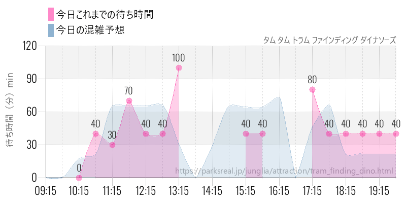 タム タム トラム ファインディング ダイナソーズの今日これまでの待ち時間と混雑予想
