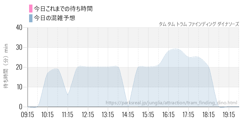 タム タム トラム ファインディング ダイナソーズの今日これまでの待ち時間と混雑予想