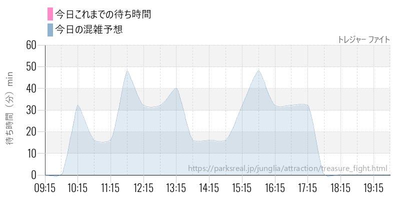 トレジャー ファイトの今日これまでの待ち時間と混雑予想