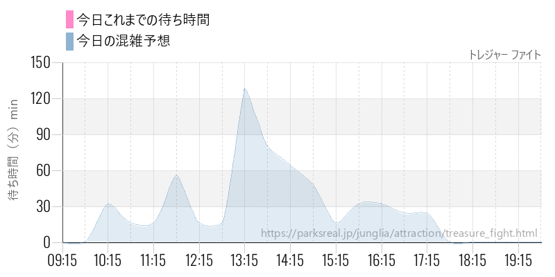 トレジャー ファイトの今日これまでの待ち時間と混雑予想