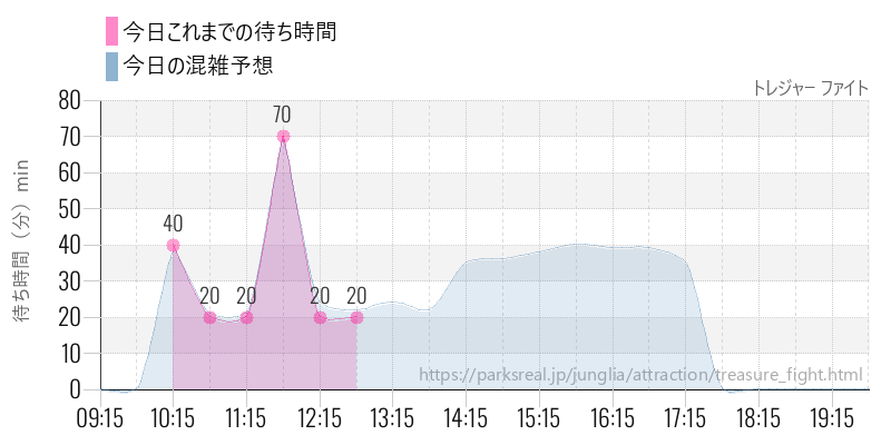 トレジャー ファイトの今日これまでの待ち時間と混雑予想