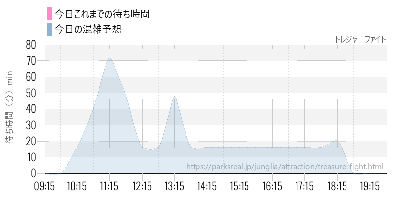 トレジャー ファイトの今日これまでの待ち時間と混雑予想