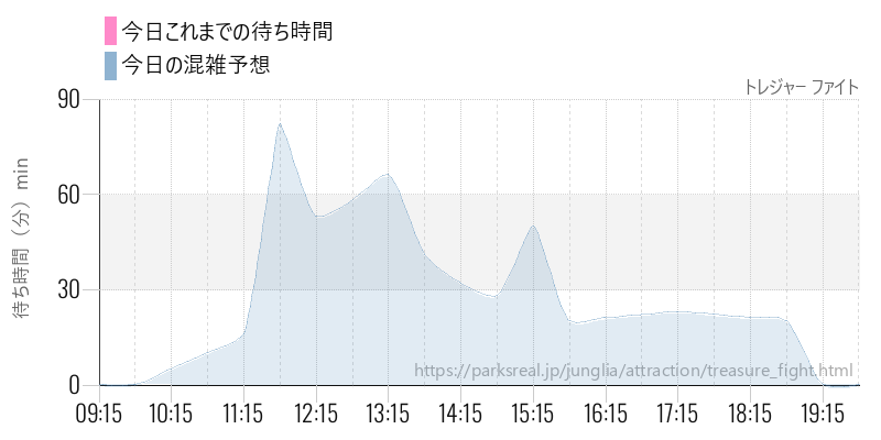トレジャー ファイトの今日これまでの待ち時間と混雑予想