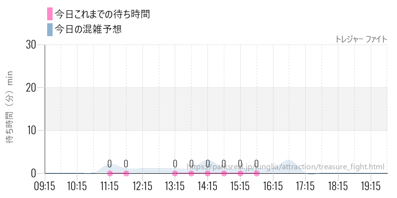 トレジャー ファイトの今日これまでの待ち時間と混雑予想