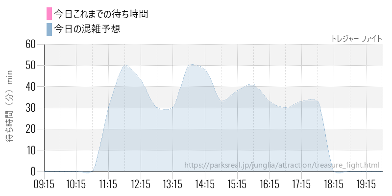 トレジャー ファイトの今日これまでの待ち時間と混雑予想