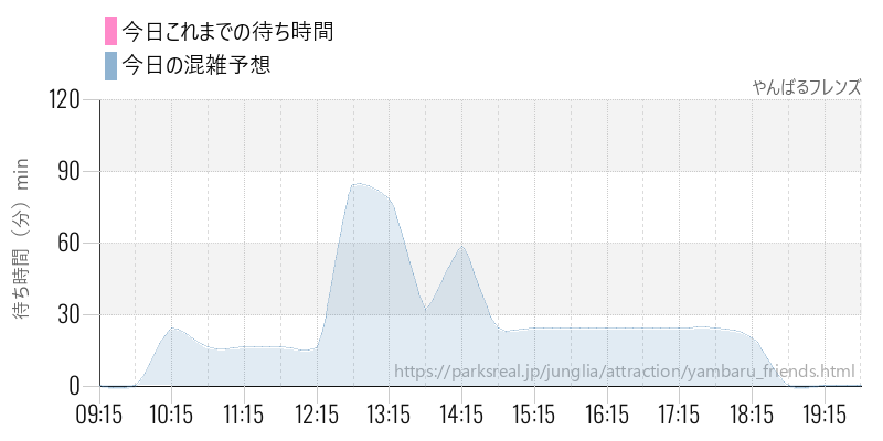 やんばるフレンズの今日これまでの待ち時間と混雑予想