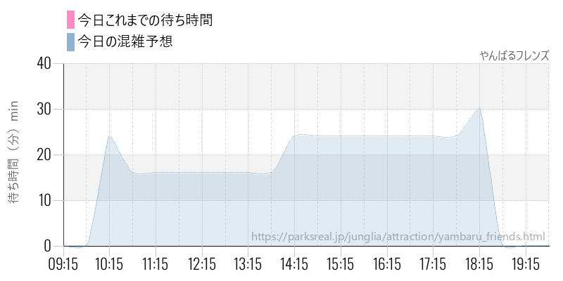 やんばるフレンズの今日これまでの待ち時間と混雑予想