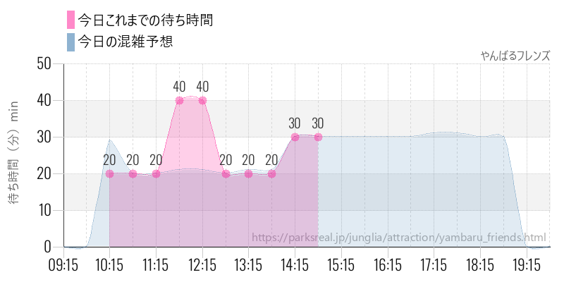やんばるフレンズの今日これまでの待ち時間と混雑予想