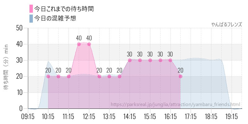 やんばるフレンズの今日これまでの待ち時間と混雑予想