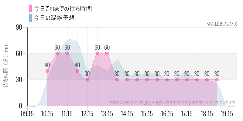 やんばるフレンズの今日これまでの待ち時間と混雑予想