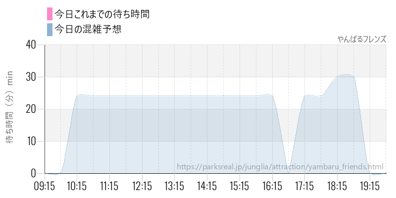 やんばるフレンズの今日これまでの待ち時間と混雑予想