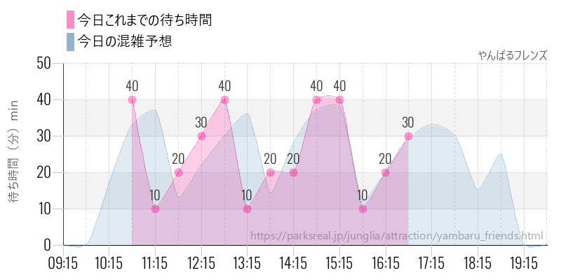 やんばるフレンズの今日これまでの待ち時間と混雑予想