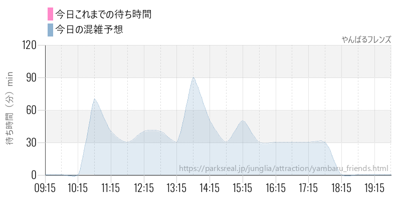 やんばるフレンズの今日これまでの待ち時間と混雑予想