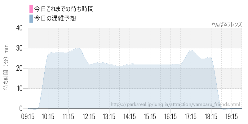 やんばるフレンズの今日これまでの待ち時間と混雑予想