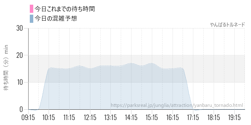 やんばるトルネードの今日これまでの待ち時間と混雑予想