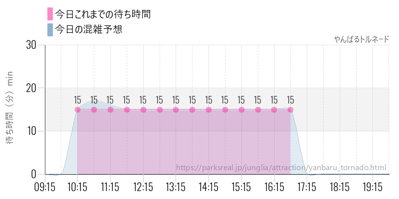 やんばるトルネードの今日これまでの待ち時間と混雑予想