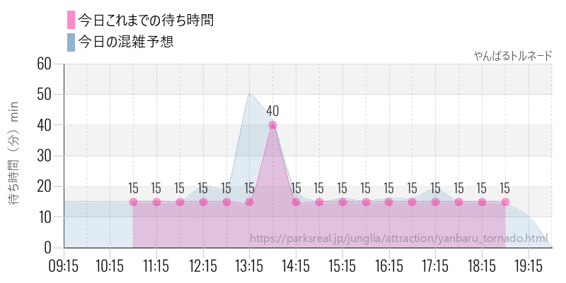 やんばるトルネードの今日これまでの待ち時間と混雑予想