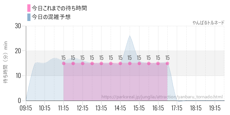やんばるトルネードの今日これまでの待ち時間と混雑予想
