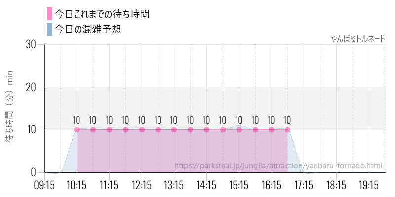 やんばるトルネードの今日これまでの待ち時間と混雑予想