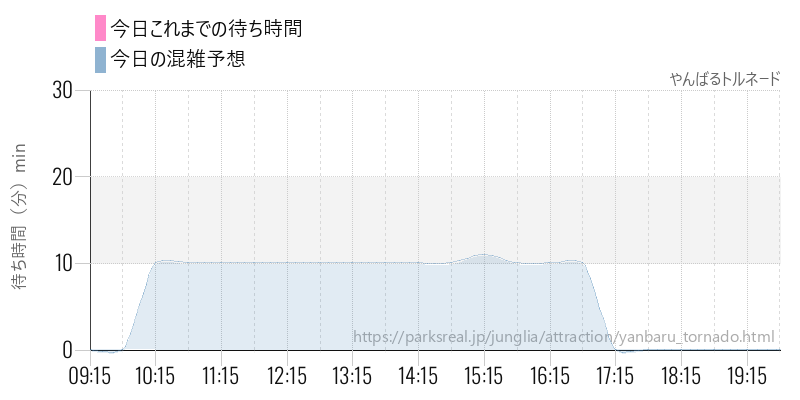 やんばるトルネードの今日これまでの待ち時間と混雑予想