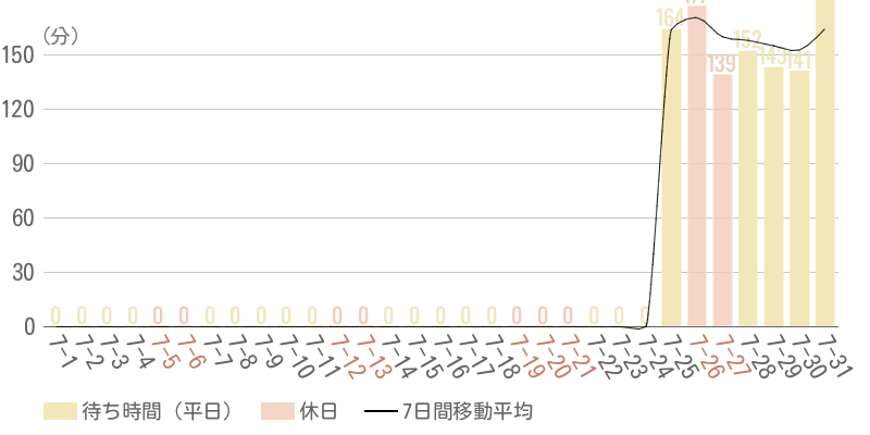 2025年7月平均待ち時間グラフ