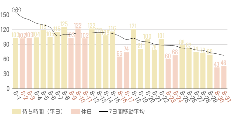 2025年8月平均待ち時間グラフ