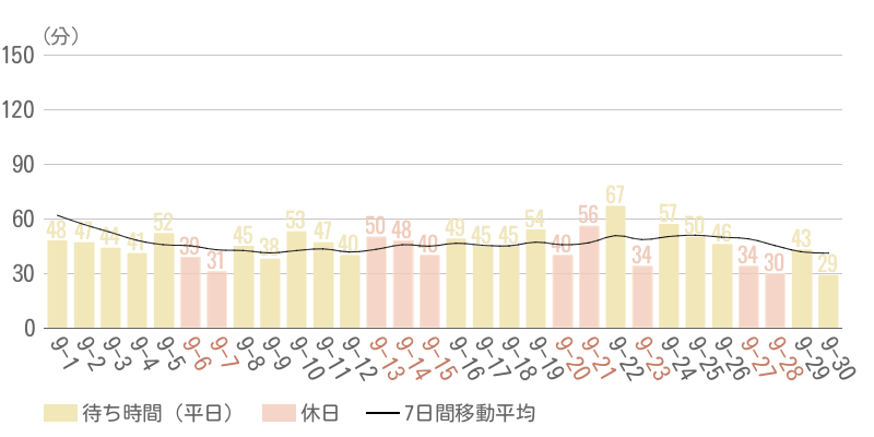 2025年9月平均待ち時間グラフ