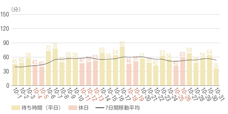 2025年10月平均待ち時間グラフ