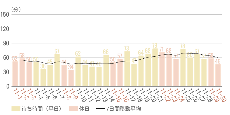 2025年11月平均待ち時間グラフ