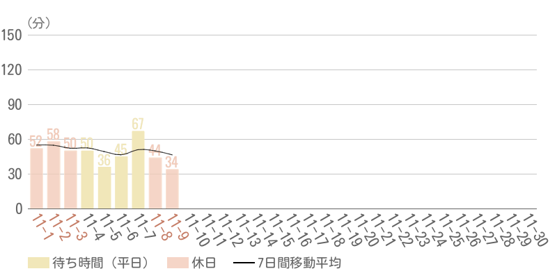 2025年11月平均待ち時間グラフ