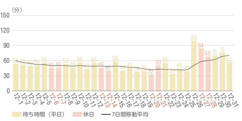 2025年12月平均待ち時間グラフ
