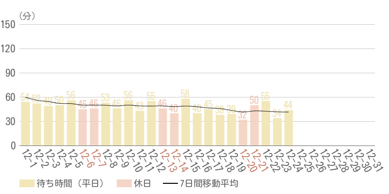 2025年12月平均待ち時間グラフ