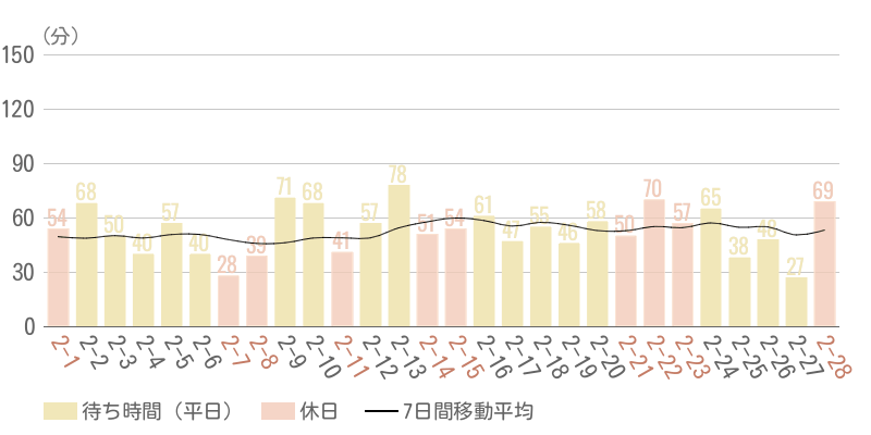 2026年2月平均待ち時間グラフ