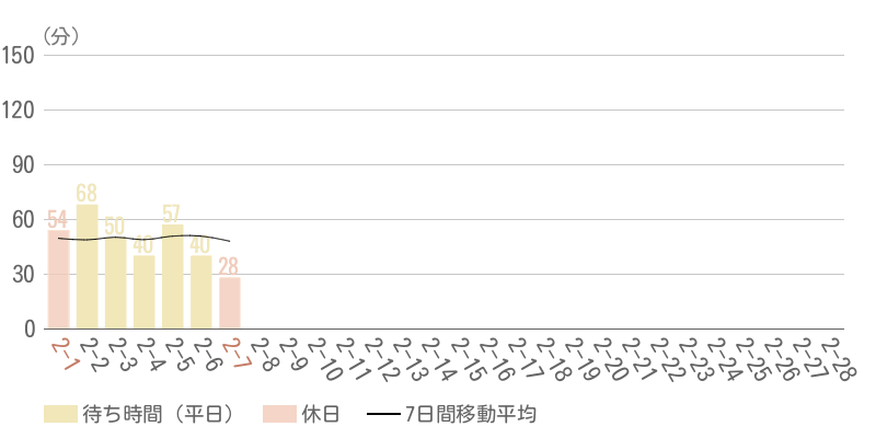 2026年2月平均待ち時間グラフ