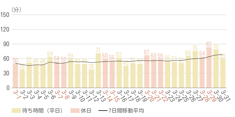 2026年3月平均待ち時間グラフ