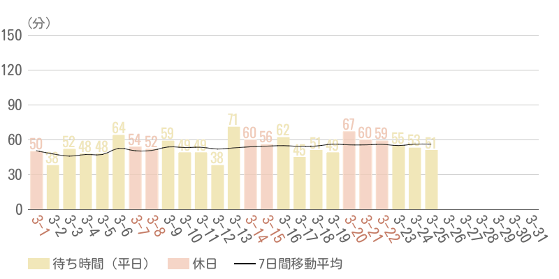 2026年3月平均待ち時間グラフ