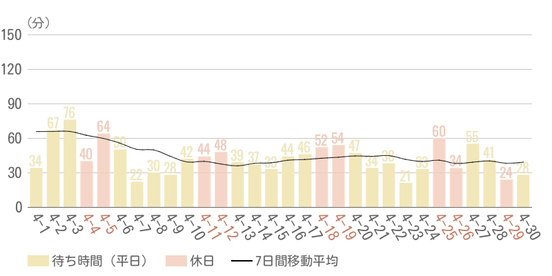 2026年4月平均待ち時間グラフ