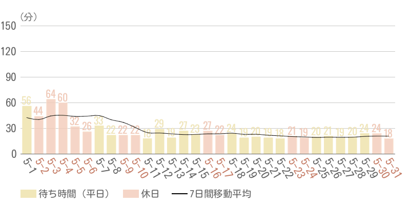 2026年5月平均待ち時間グラフ