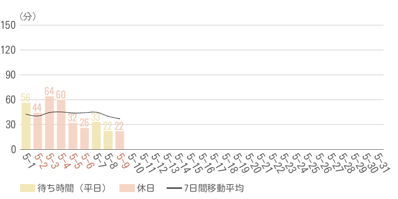 2026年5月平均待ち時間グラフ