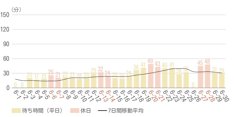 2026年6月平均待ち時間グラフ