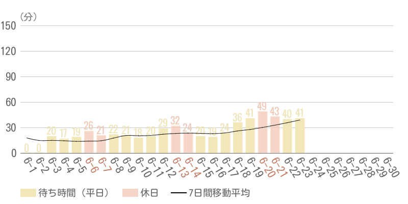 2026年6月平均待ち時間グラフ