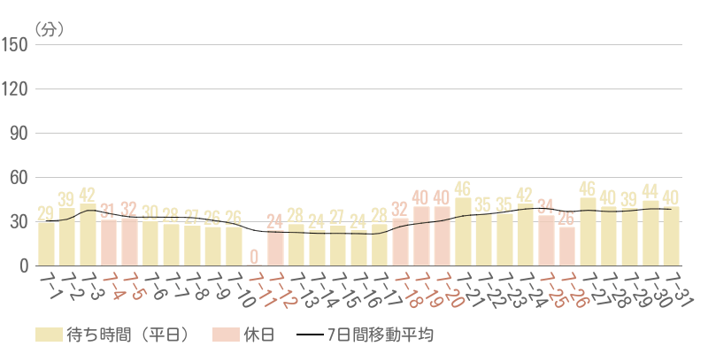 2026年7月平均待ち時間グラフ