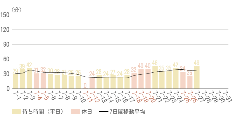 2026年7月平均待ち時間グラフ