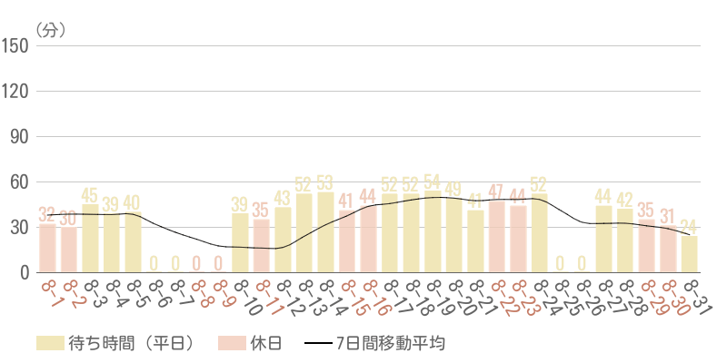 2026年8月平均待ち時間グラフ